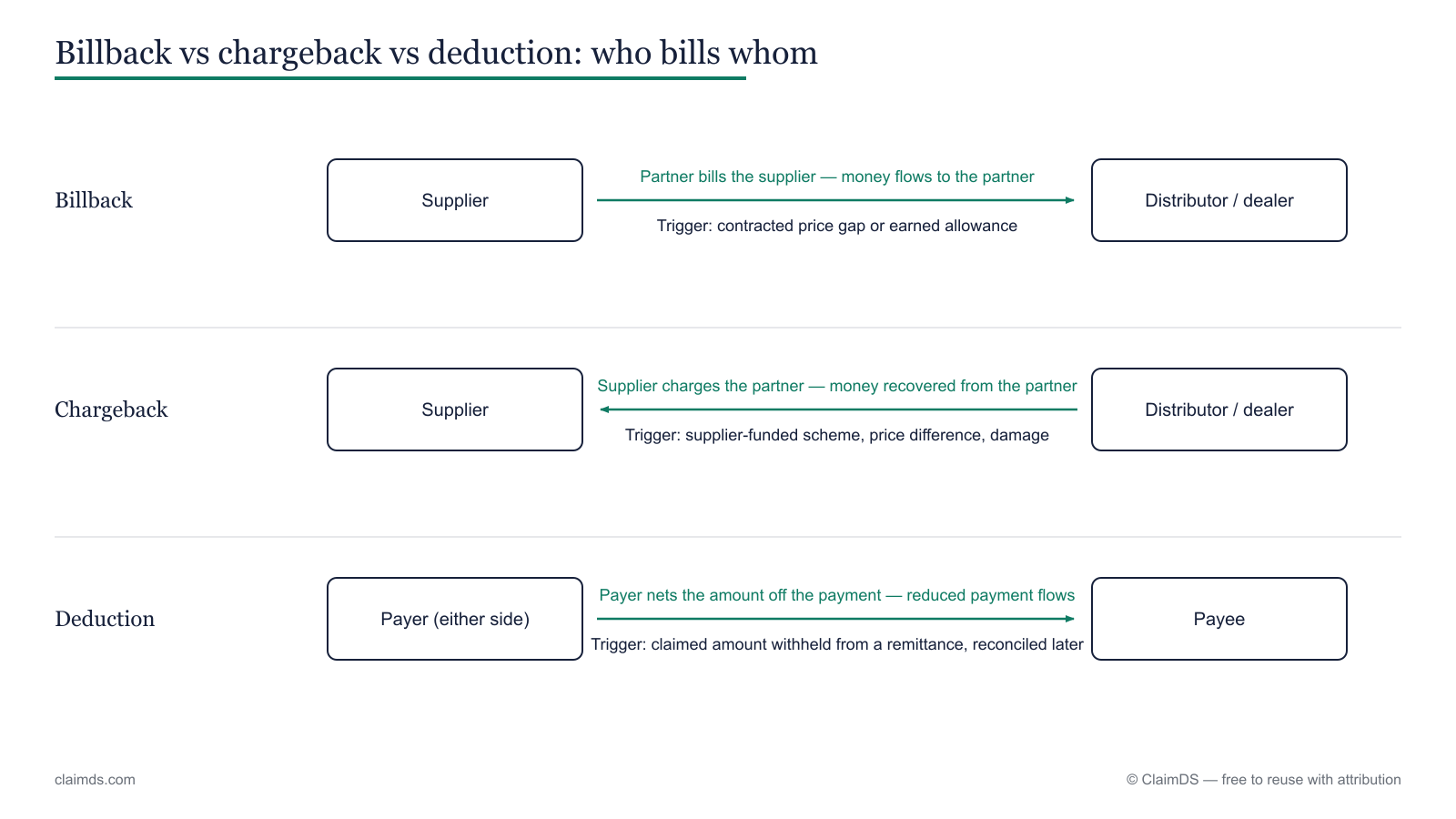 Diagram of who bills whom across billback, chargeback and deduction — the same directions a clawback recovery runs.