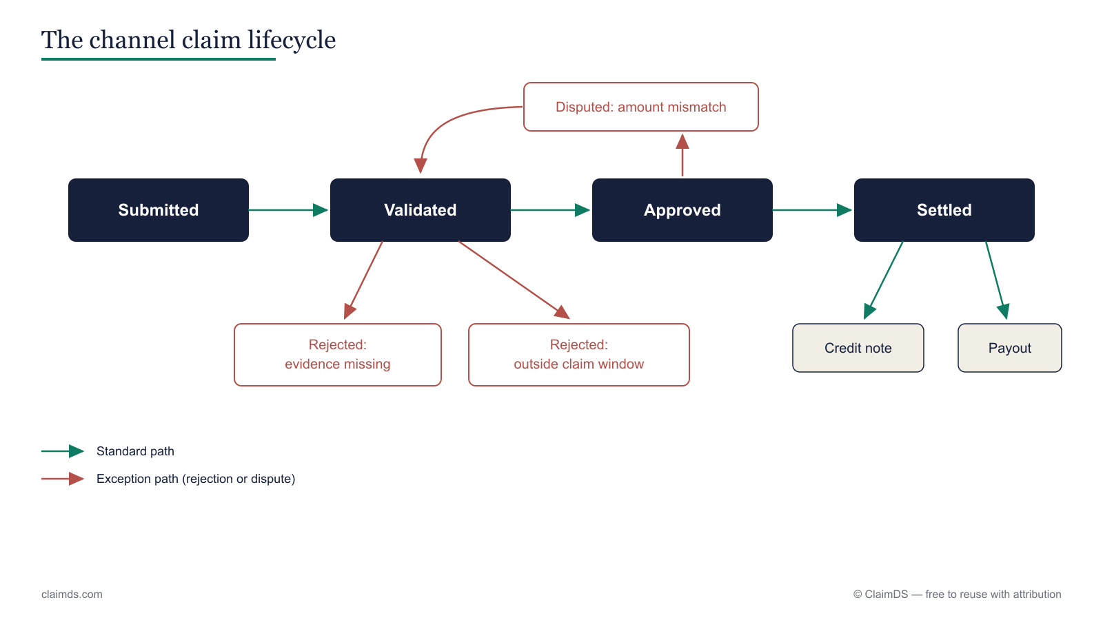 The channel claim lifecycle: Submitted, Validated, Approved and Settled in sequence, with rejection exits at validation for missing evidence or a missed claim window, a dispute loop from approval back to validation, and settlement by credit note or payout.