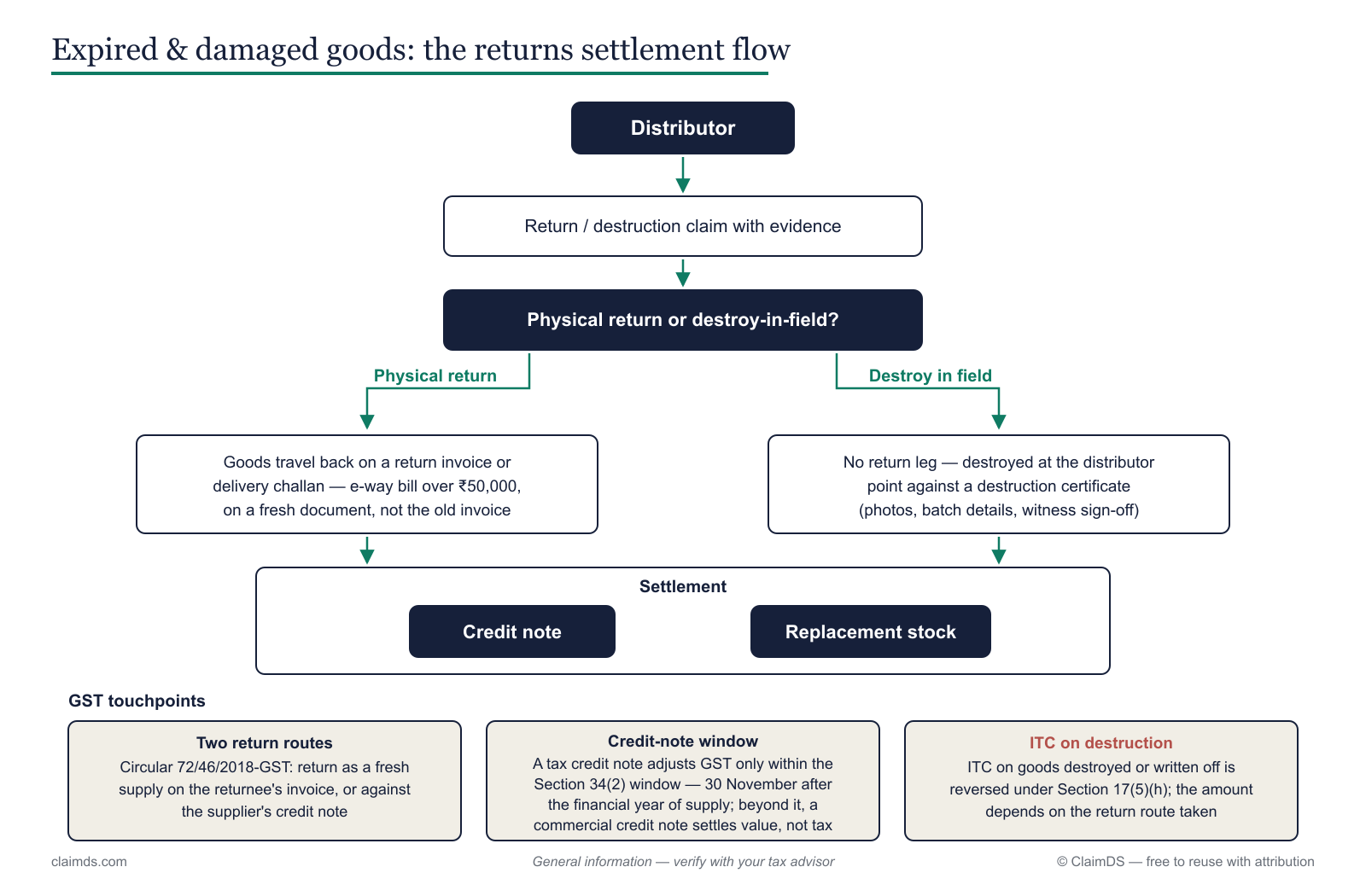 Pharma expiry and damage returns flow with the GST touchpoints — return as a fresh supply, against a credit note, or destroyed with an ITC reversal.