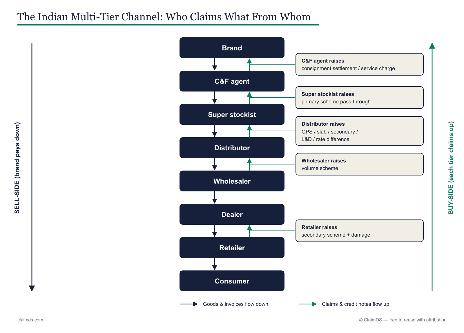 The Indian multi-tier channel: goods flow down from brand through C&F, super stockist, distributor, wholesaler and retailer, while claims — QPS, slab, secondary, L&D, rate difference — flow back up.